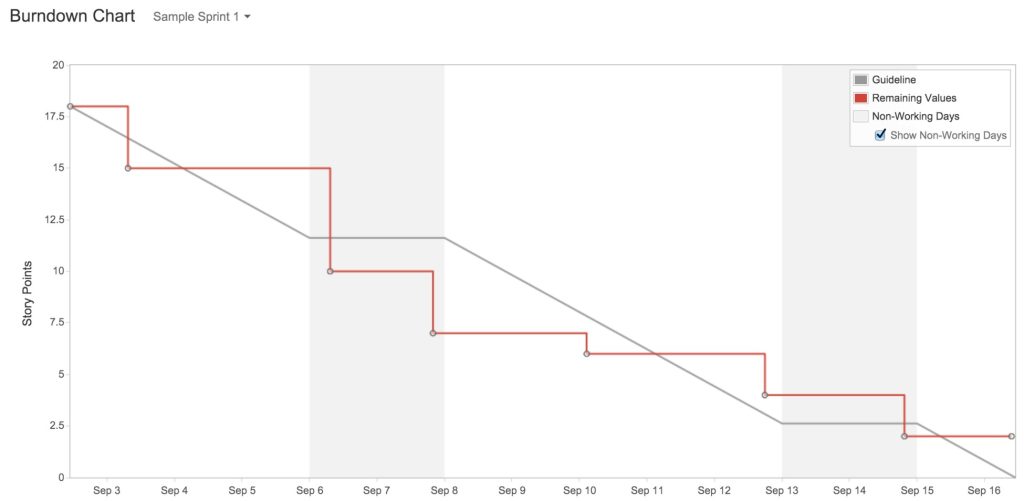 Burndown chart - Temp ScrumMastered 2024