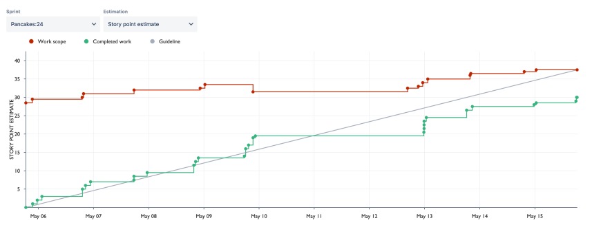 Burnup Chart - Temp ScrumMastered 2024