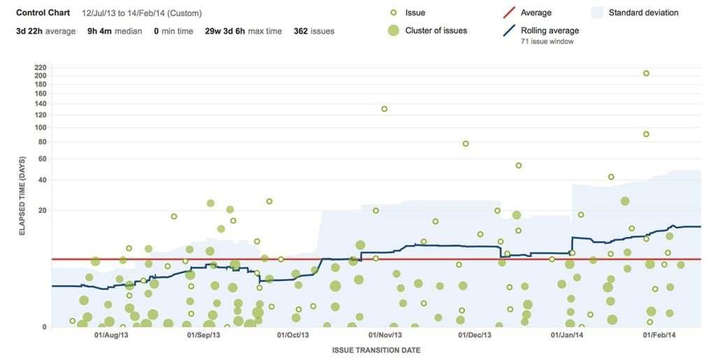 Control Chart - Temp ScrumMastered 2024