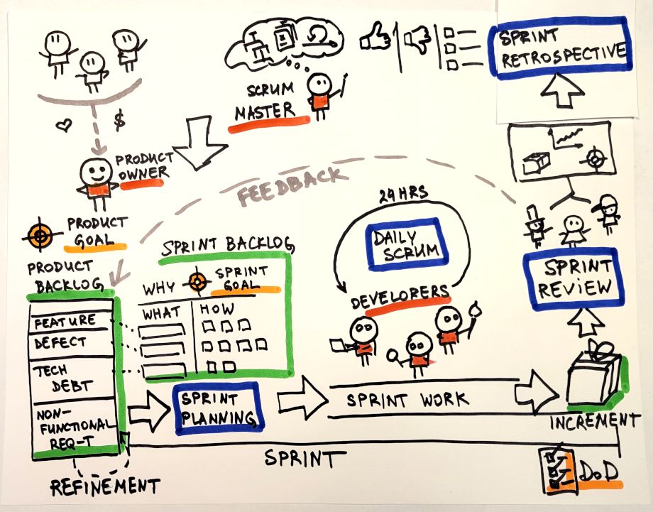 Scrum Framework Overview S - Temp ScrumMastered 2024