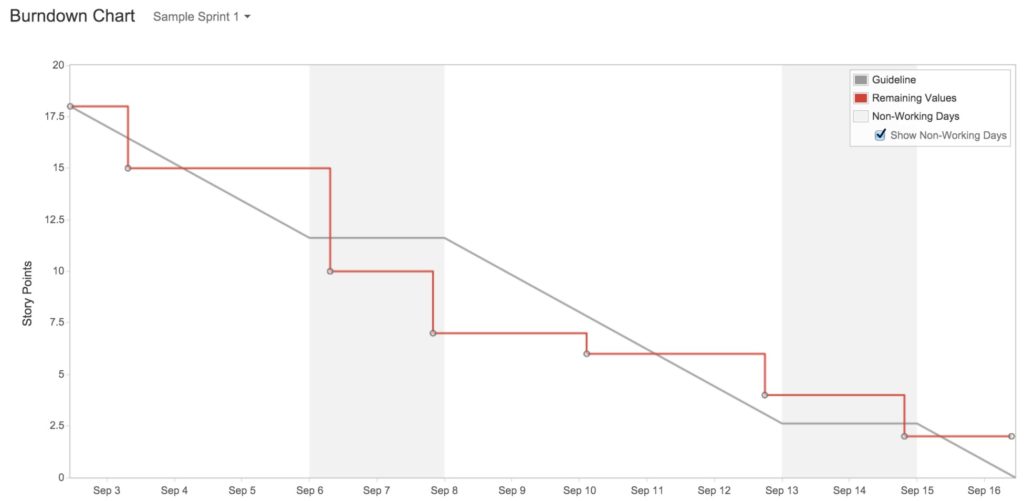 Burndown chart - ScrumMastered 2024