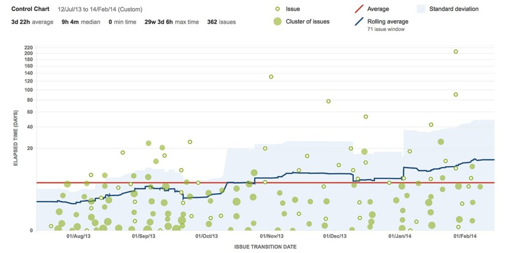 Control Chart - ScrumMastered 2024