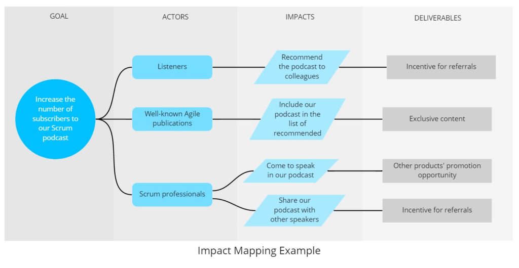 Impact Mapping Example - ScrumMastered 2023