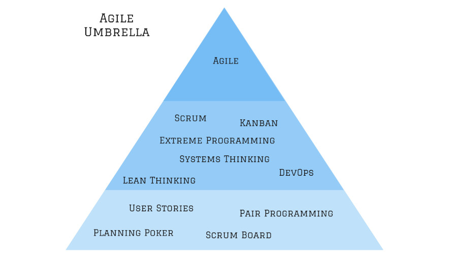 Introduction to Scrum Workshop _ ScrumMastered - The Agile Umbrella
