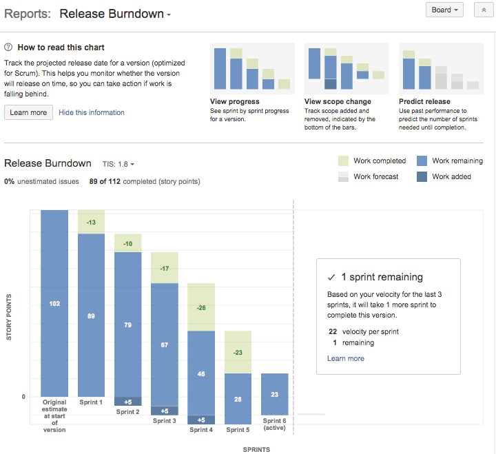 Release Burndown TIS - ScrumMastered 2024