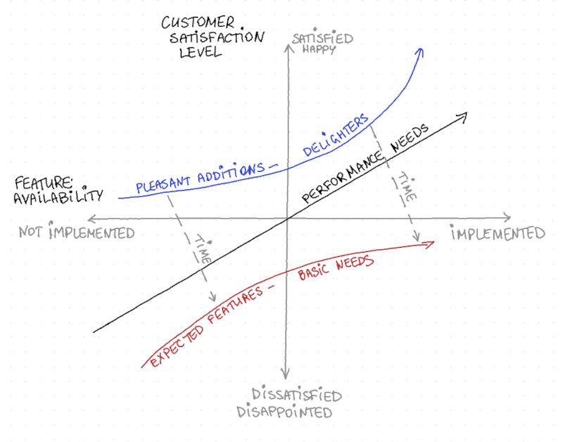 Kano Model for Product Development - ScrumMastered 2024